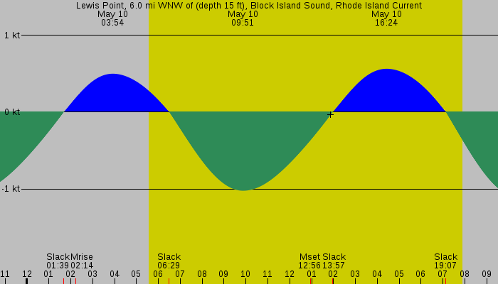 Tide graph for Lewis Point, 6.0 mi WNW of (depth 15 ft), Block Island Sound, Rhode Island Current