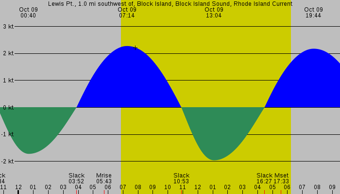 Tide graph for Lewis Pt., 1.0 mi southwest of, Block Island, Block Island Sound, Rhode Island Current