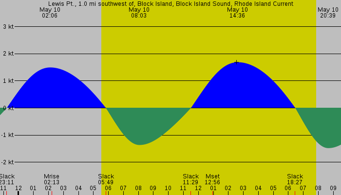 Tide graph for Lewis Pt., 1.0 mi southwest of, Block Island, Block Island Sound, Rhode Island Current