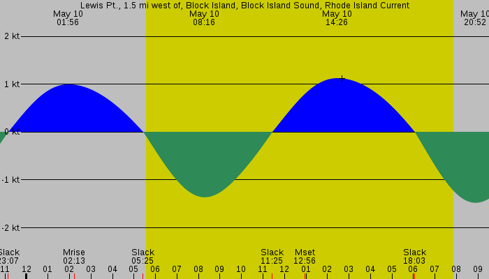 Tide graph for Lewis Pt., 1.5 mi west of, Block Island, Block Island Sound, Rhode Island Current