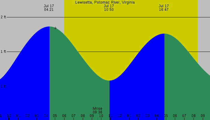 Tide graph for Lewisetta, Potomac River, Virginia
