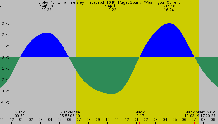 Tide graph for Libby Point, Hammersley Inlet (depth 10 ft), Puget Sound, Washington Current