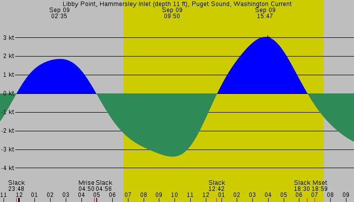 Tide graph for Libby Point, Hammersley Inlet (depth 11 ft), Puget Sound, Washington Current
