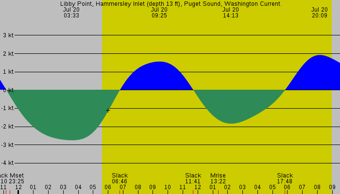 Tide graph for Libby Point, Hammersley Inlet (depth 13 ft), Puget Sound, Washington Current