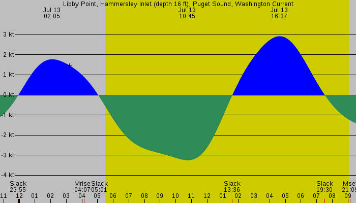 Tide graph for Libby Point, Hammersley Inlet (depth 16 ft), Puget Sound, Washington Current