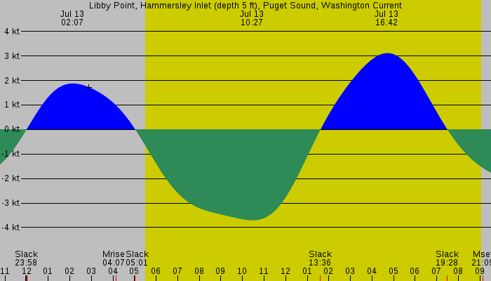 Tide graph for Libby Point, Hammersley Inlet (depth 5 ft), Puget Sound, Washington Current