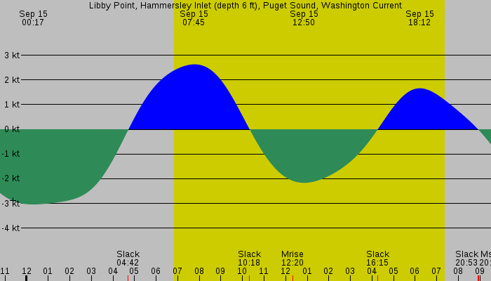 Tide graph for Libby Point, Hammersley Inlet (depth 6 ft), Puget Sound, Washington Current