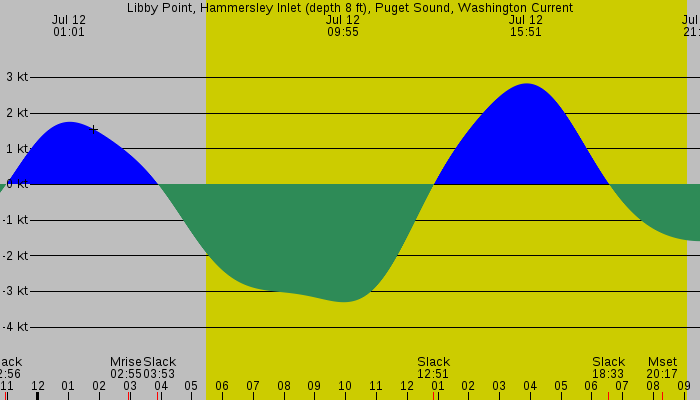 Tide graph for Libby Point, Hammersley Inlet (depth 8 ft), Puget Sound, Washington Current