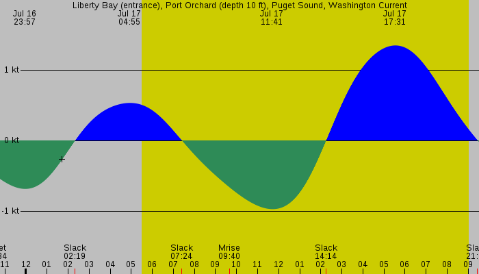 Tide graph for Liberty Bay (entrance), Port Orchard (depth 10 ft), Puget Sound, Washington Current