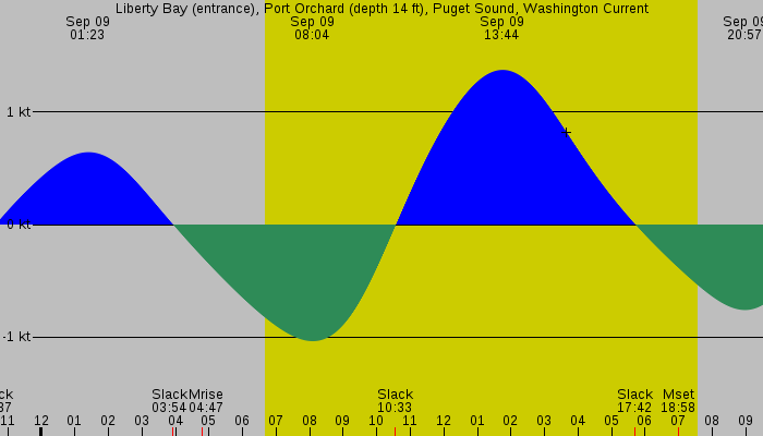 Tide graph for Liberty Bay (entrance), Port Orchard (depth 14 ft), Puget Sound, Washington Current