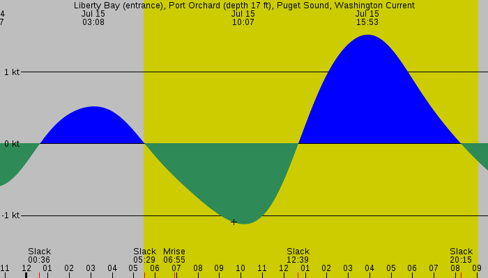 Tide graph for Liberty Bay (entrance), Port Orchard (depth 17 ft), Puget Sound, Washington Current