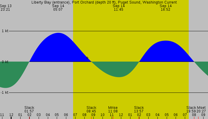 Tide graph for Liberty Bay (entrance), Port Orchard (depth 20 ft), Puget Sound, Washington Current