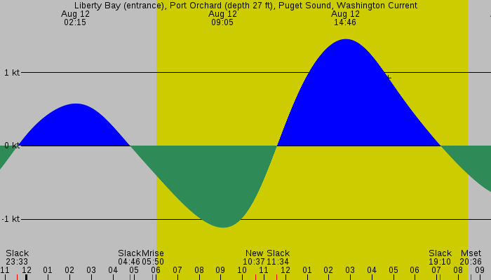 Tide graph for Liberty Bay (entrance), Port Orchard (depth 27 ft), Puget Sound, Washington Current