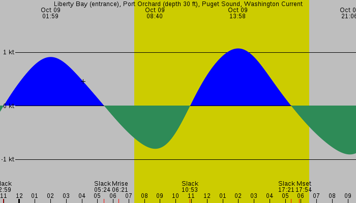 Tide graph for Liberty Bay (entrance), Port Orchard (depth 30 ft), Puget Sound, Washington Current