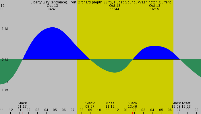 Tide graph for Liberty Bay (entrance), Port Orchard (depth 33 ft), Puget Sound, Washington Current