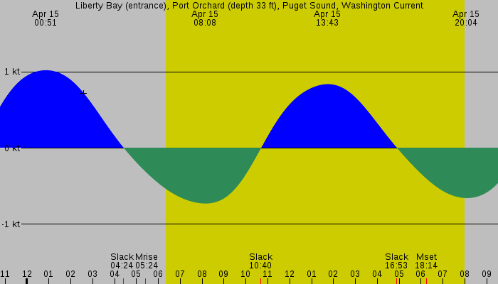 Tide graph for Liberty Bay (entrance), Port Orchard (depth 33 ft), Puget Sound, Washington Current