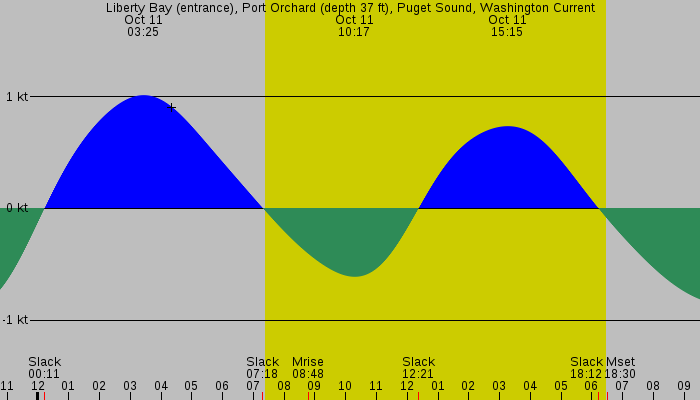 Tide graph for Liberty Bay (entrance), Port Orchard (depth 37 ft), Puget Sound, Washington Current