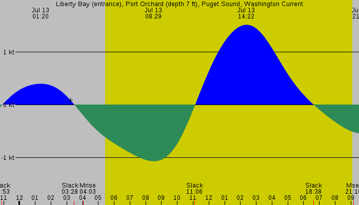 Tide graph for Liberty Bay (entrance), Port Orchard (depth 7 ft), Puget Sound, Washington Current