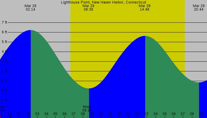 Tide graph for Lighthouse Point, New Haven Harbor, Connecticut