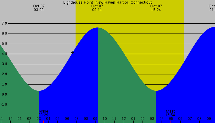 Tide graph for Lighthouse Point, New Haven Harbor, Connecticut