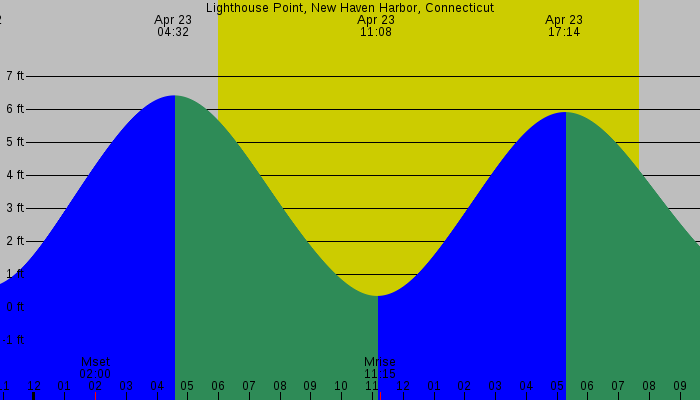 Tide graph for Lighthouse Point, New Haven Harbor, Connecticut