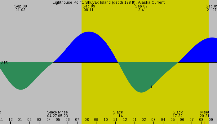 Tide graph for Lighthouse Point, Shuyak Island (depth 188 ft), Alaska Current