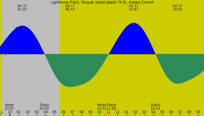Tide graph for Lighthouse Point, Shuyak Island (depth 70 ft), Alaska Current