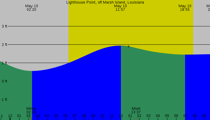 Tide graph for Lighthouse Point, off Marsh Island, Louisiana