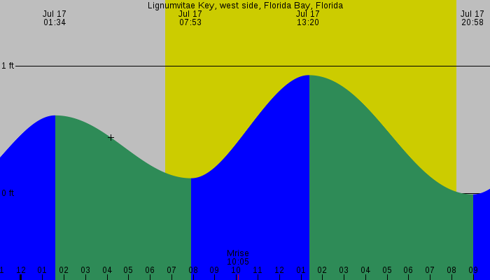 Tide graph for Lignumvitae Key, west side, Florida Bay, Florida