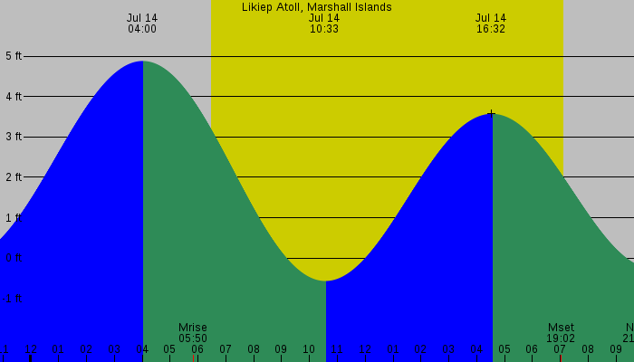 Tide graph for Likiep Atoll, Marshall Islands