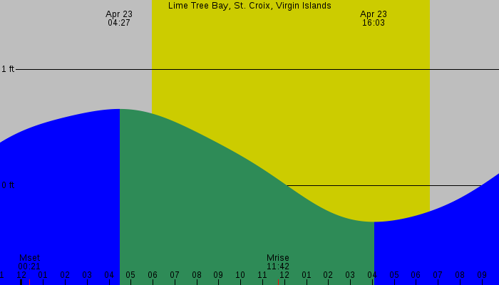 Tide graph for Lime Tree Bay, St. Croix, Virgin Islands