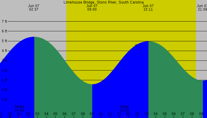 Tide graph for Limehouse Bridge, Stono River, South Carolina