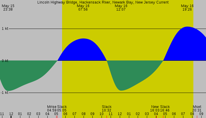 Tide graph for Lincoln Highway Bridge, Hackensack River, Newark Bay, New Jersey Current