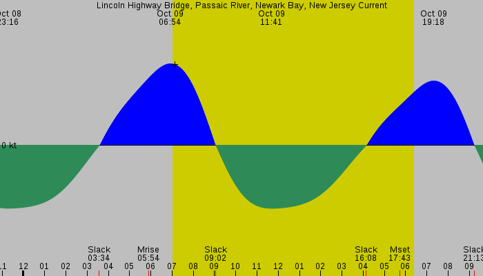 Tide graph for Lincoln Highway Bridge, Passaic River, Newark Bay, New Jersey Current