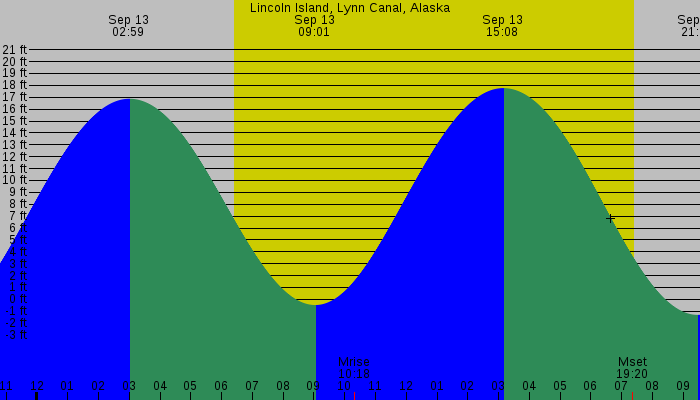 Tide graph for Lincoln Island, Lynn Canal, Alaska