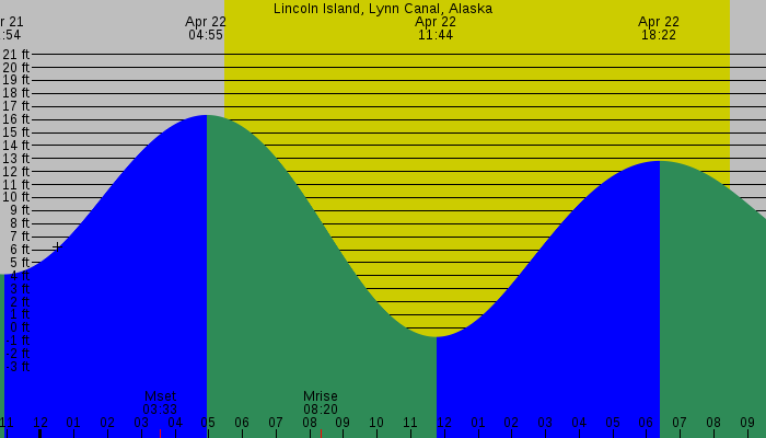 Tide graph for Lincoln Island, Lynn Canal, Alaska