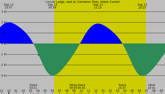 Tide graph for Lincoln Ledge, east of, Kennebec River, Maine Current