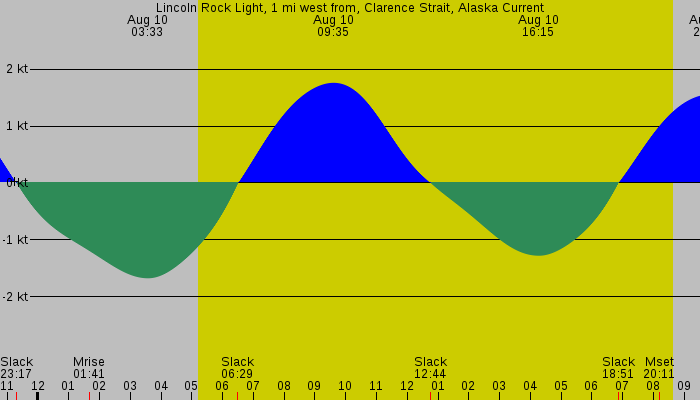 Tide graph for Lincoln Rock Light, 1 mi west from, Clarence Strait, Alaska Current
