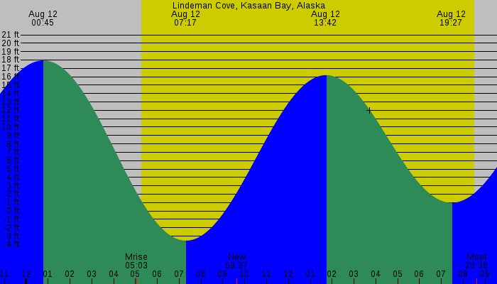 Tide graph for Lindeman Cove, Kasaan Bay, Alaska