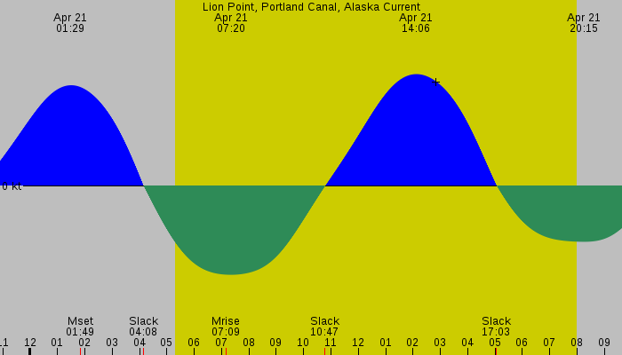 Tide graph for Lion Point, Portland Canal, Alaska Current