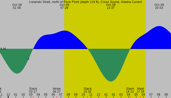 Tide graph for Lisianski Strait, north of Rock Point (depth 119 ft), Cross Sound, Alaska Current