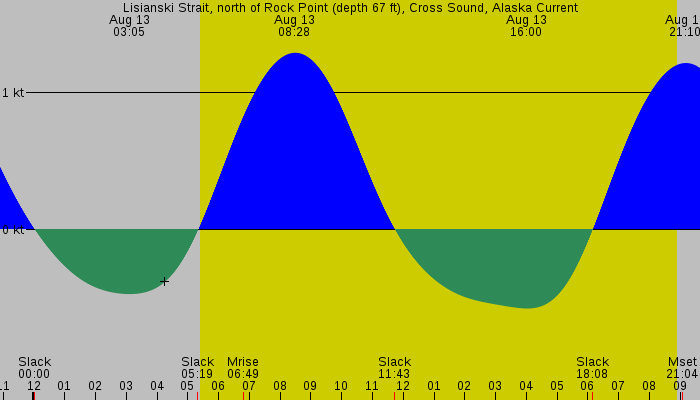 Tide graph for Lisianski Strait, north of Rock Point (depth 67 ft), Cross Sound, Alaska Current