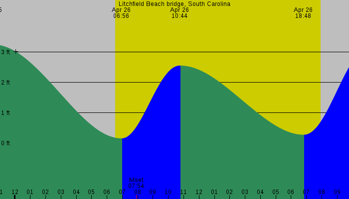Tide graph for Litchfield Beach bridge, South Carolina