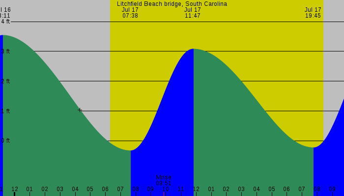 Tide graph for Litchfield Beach bridge, South Carolina