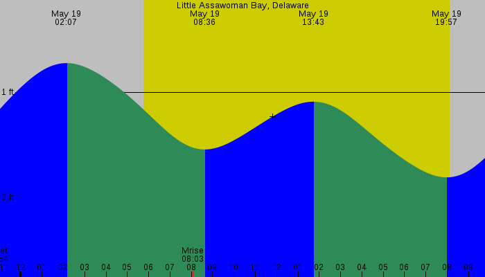 Tide graph for Little Assawoman Bay, Delaware