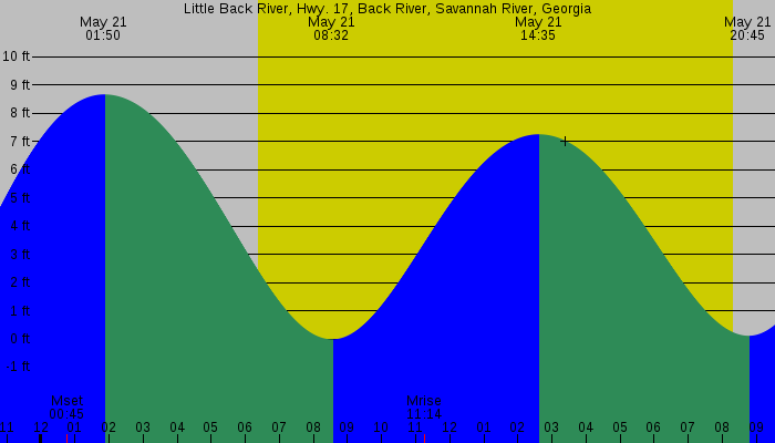 Tide graph for Little Back River, Hwy. 17, Back River, Savannah River, Georgia