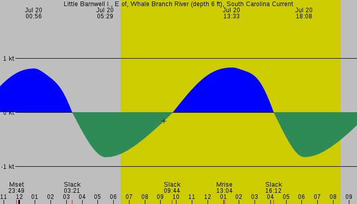 Tide graph for Little Barnwell I., E of, Whale Branch River (depth 6 ft), South Carolina Current