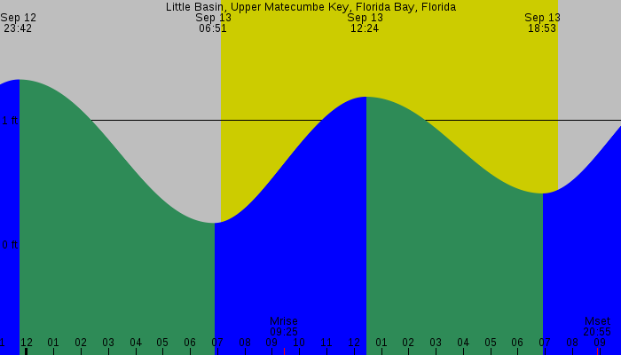 Tide graph for Little Basin, Upper Matecumbe Key, Florida Bay, Florida