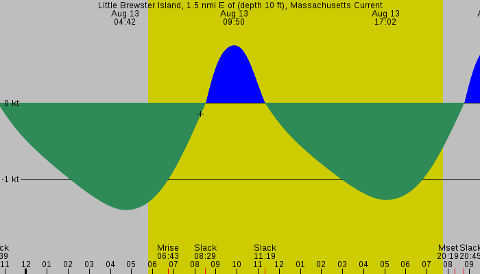 Tide graph for Little Brewster Island, 1.5 nmi E of (depth 10 ft), Massachusetts Current