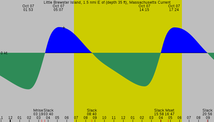 Tide graph for Little Brewster Island, 1.5 nmi E of (depth 35 ft), Massachusetts Current